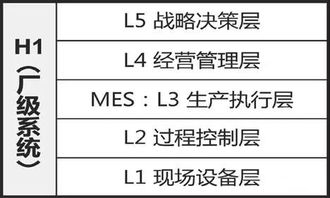 工業企業系統集成技術 軟件開發的實踐與信息化集成系統